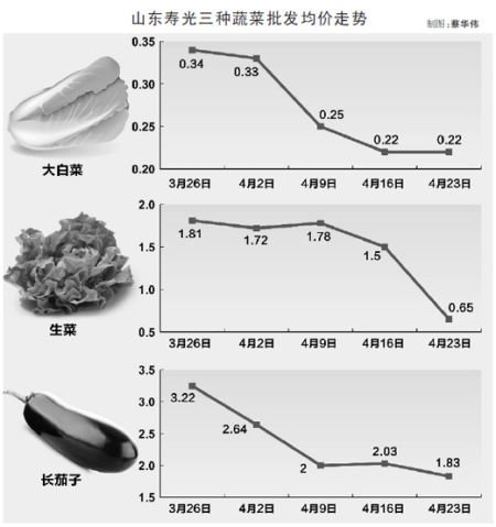 单位:元/公斤 数据来源:中国寿光蔬菜网 制图:蔡华伟 单位:元/公斤 数据来源:中国寿光蔬菜网 制图:蔡华伟